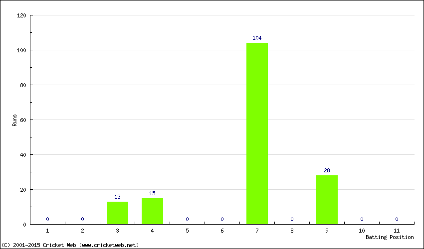 Runs by Batting Position