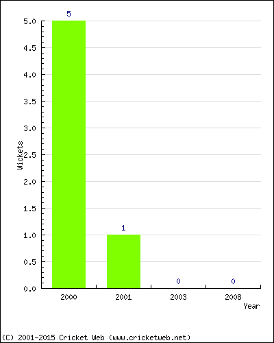 Wickets by Year