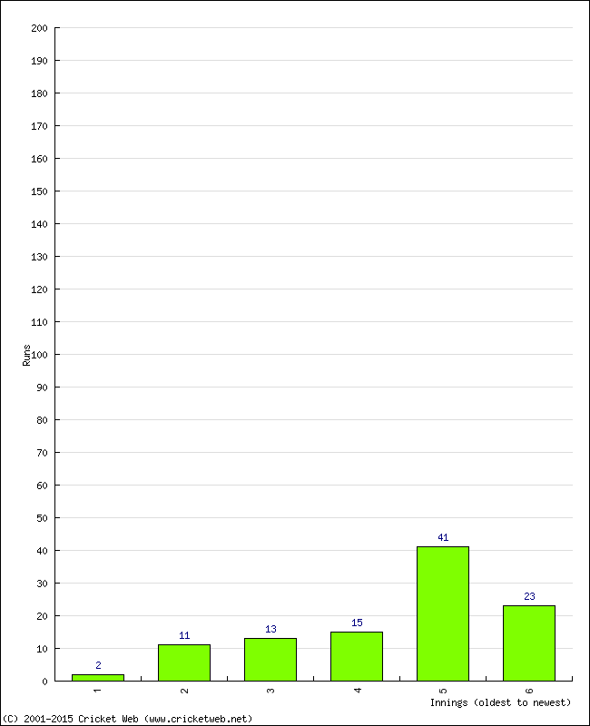 Batting Performance Innings by Innings - Away