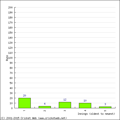 Batting Recent Scores