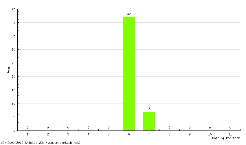 Runs by Batting Position