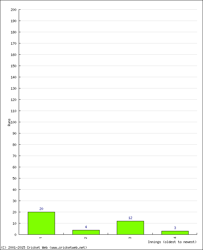 Batting Performance Innings by Innings - Away