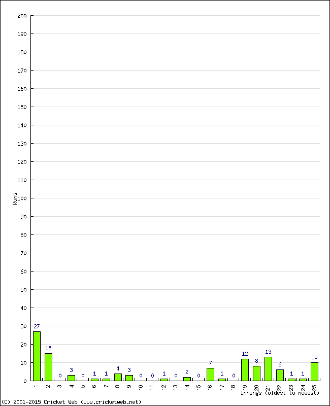 Batting Performance Innings by Innings