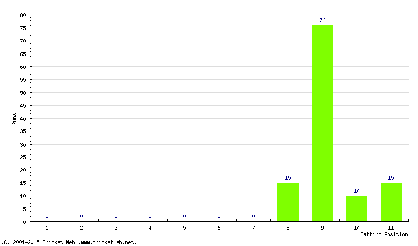 Runs by Batting Position