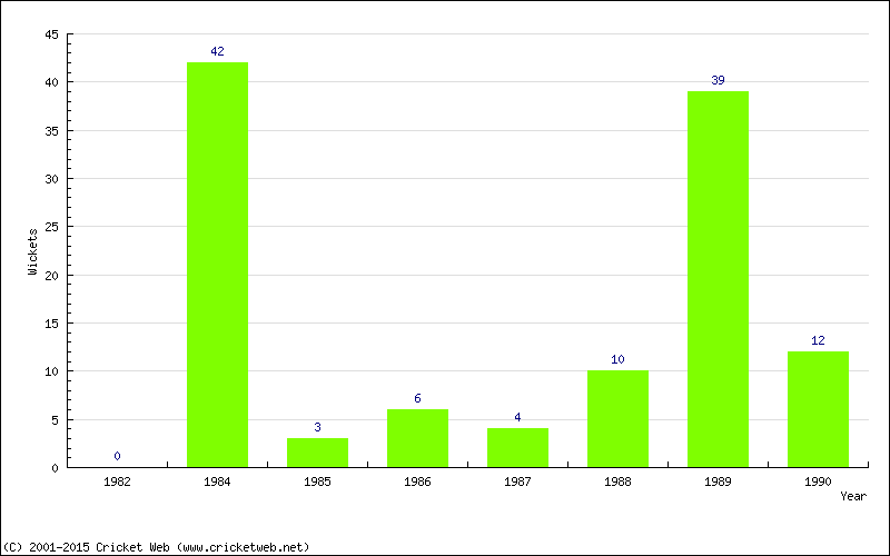 Runs by Year