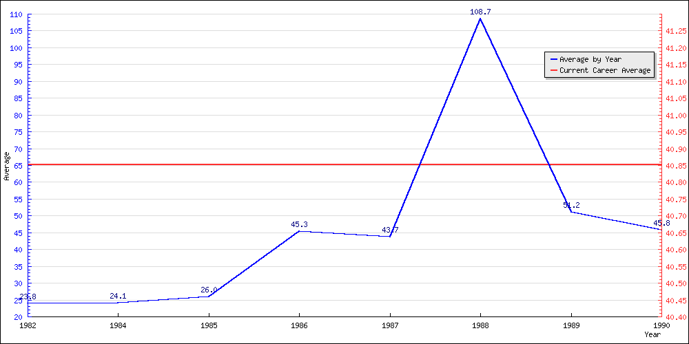 Bowling Average by Year