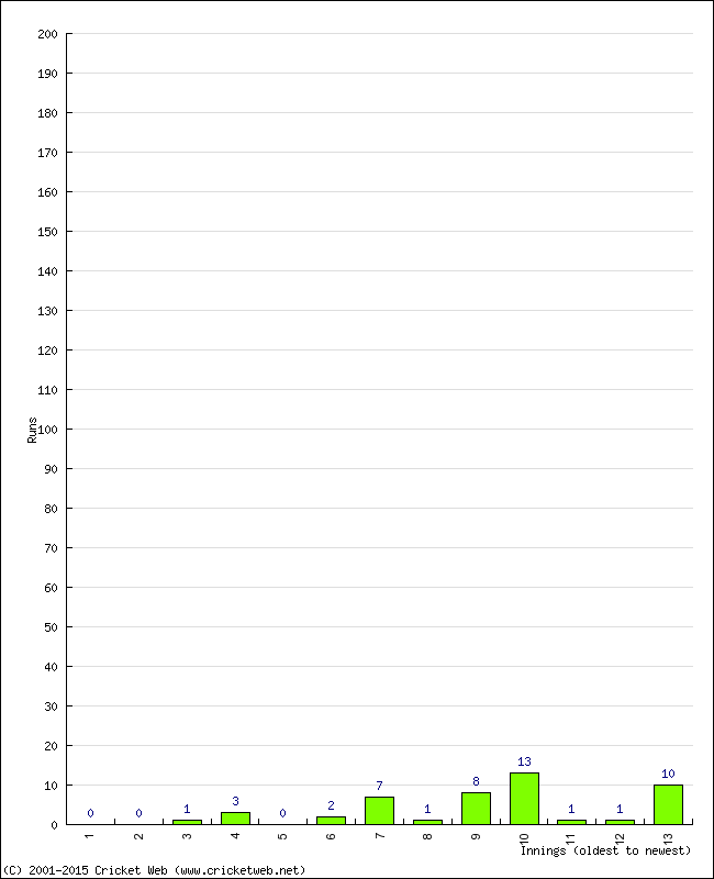 Batting Performance Innings by Innings - Away