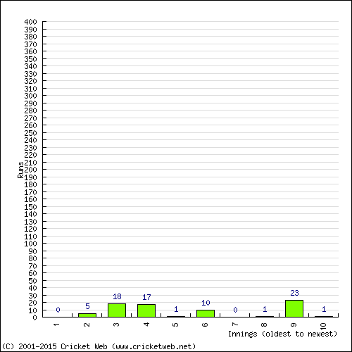 Batting Recent Scores