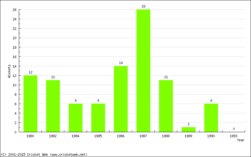 Wickets by Year