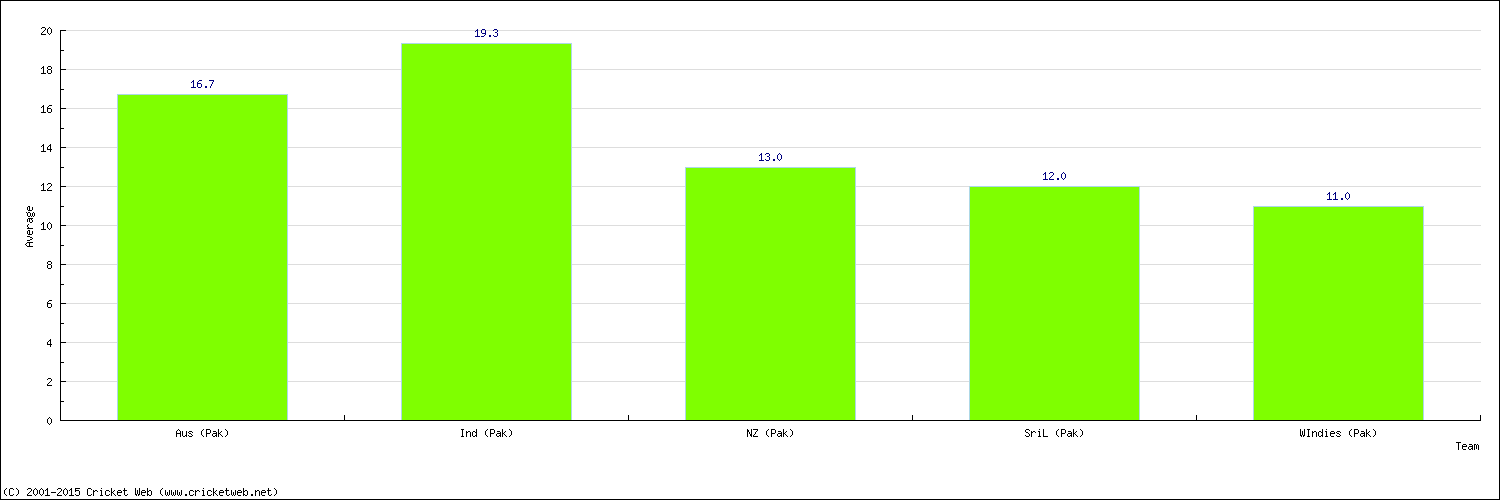 Batting Average by Country