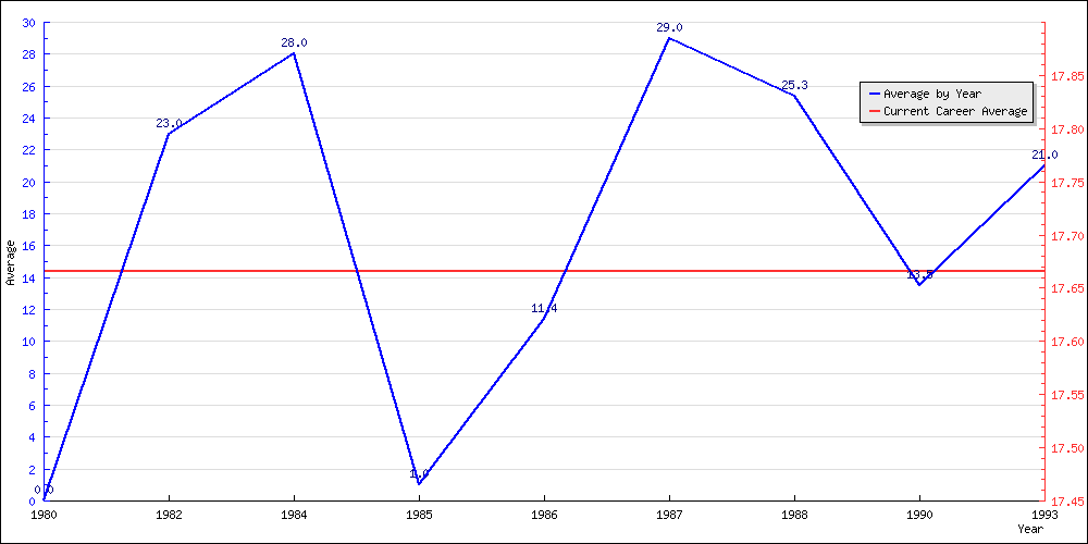 Batting Average by Year