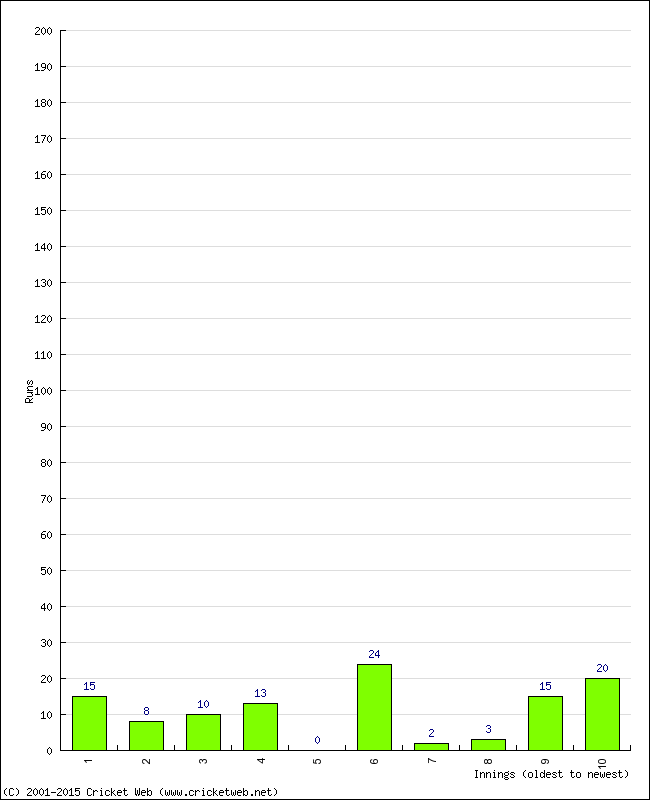 Batting Performance Innings by Innings - Home