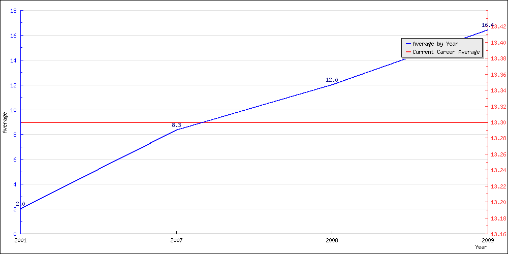 Batting Average by Year