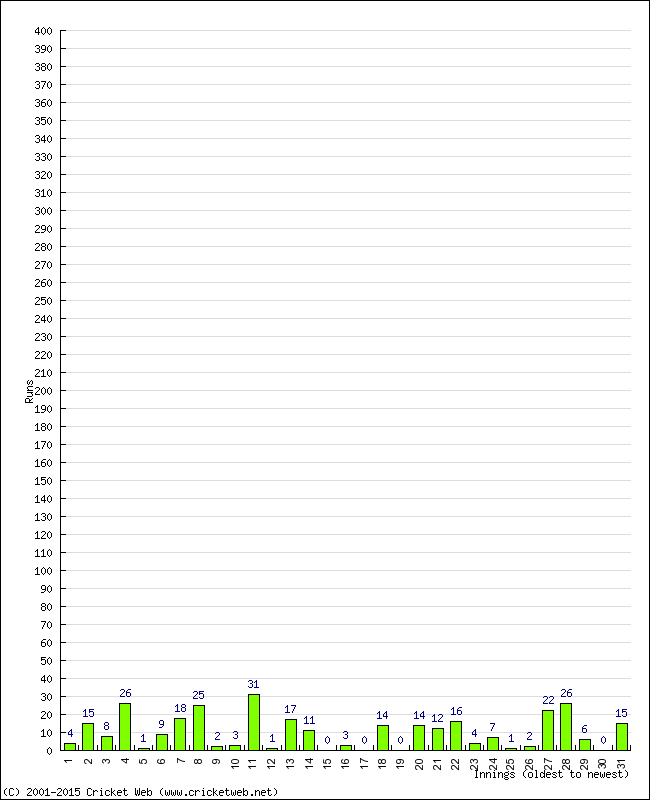 Batting Performance Innings by Innings