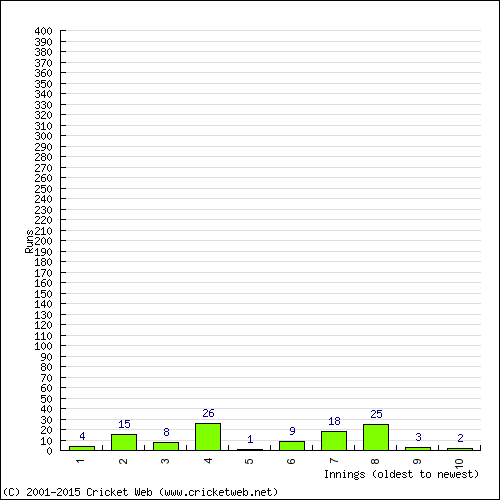 Batting Recent Scores