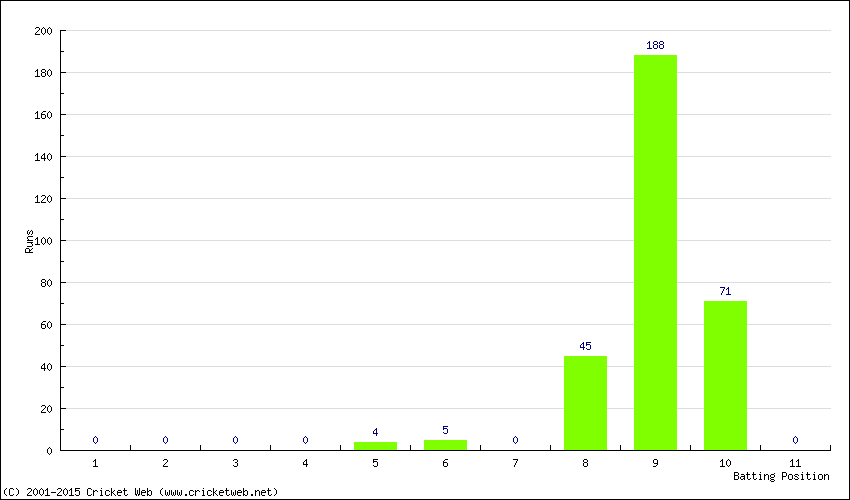 Runs by Batting Position