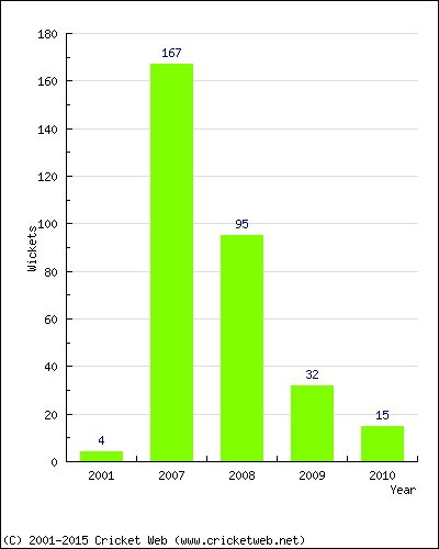 Runs by Year