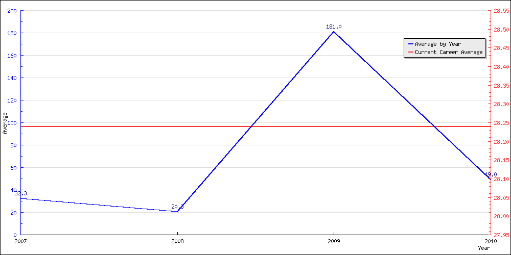 Bowling Average by Year