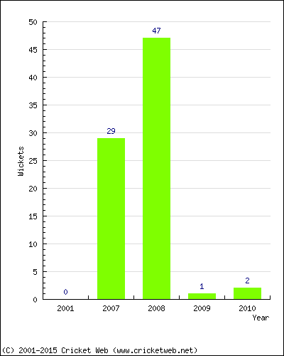 Wickets by Year