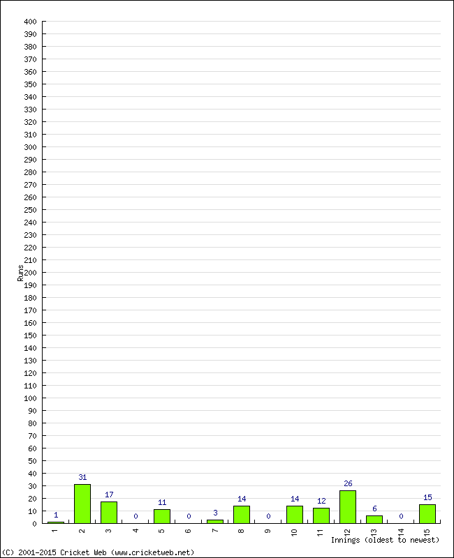 Batting Performance Innings by Innings - Away