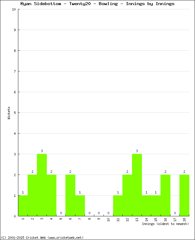 Bowling Performance Innings by Innings