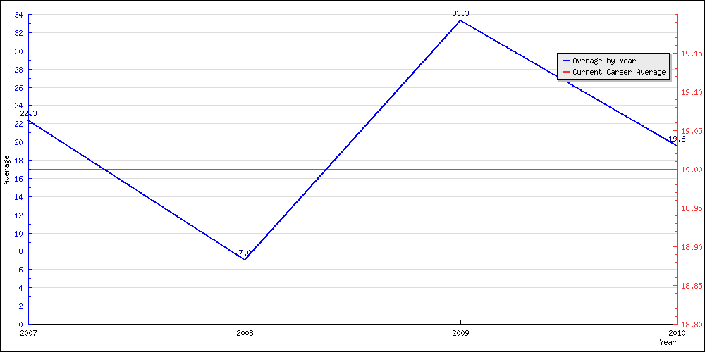 Bowling Average by Year