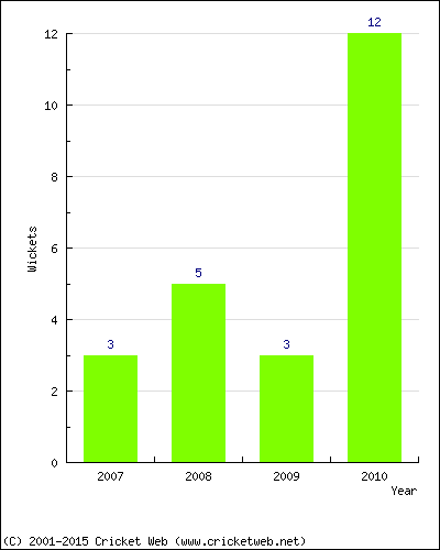 Wickets by Year