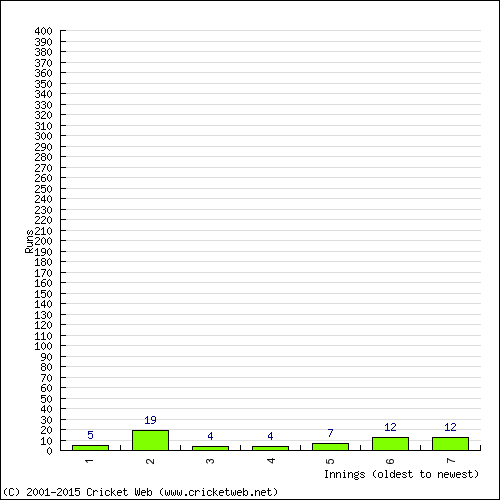 Batting Recent Scores