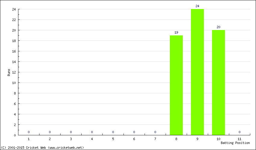 Runs by Batting Position