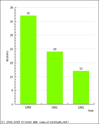 Runs by Year