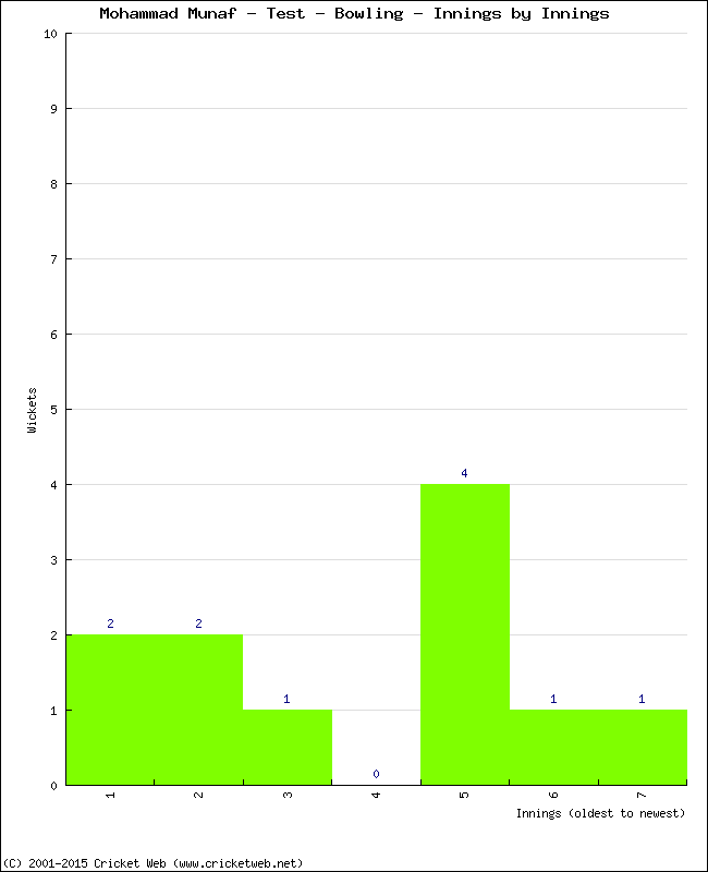 Bowling Performance Innings by Innings