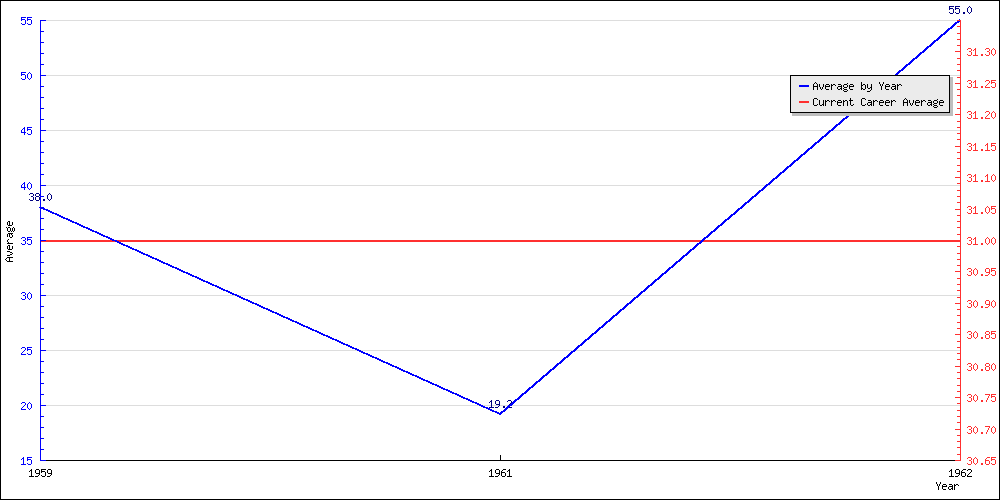 Bowling Average by Year