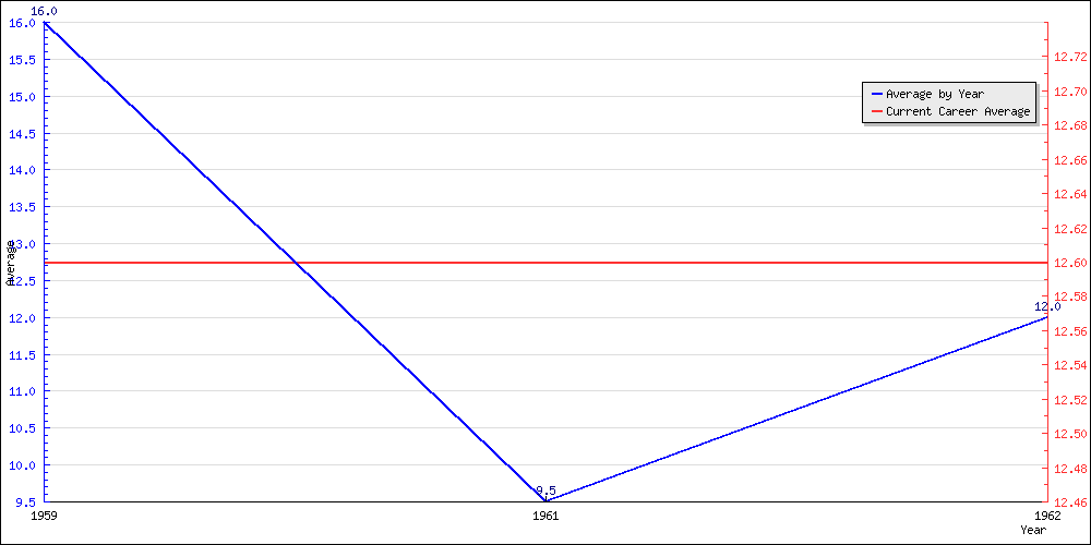 Batting Average by Year