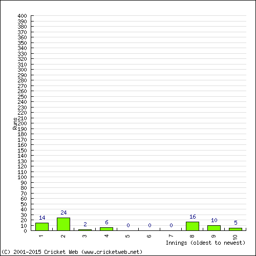 Batting Recent Scores