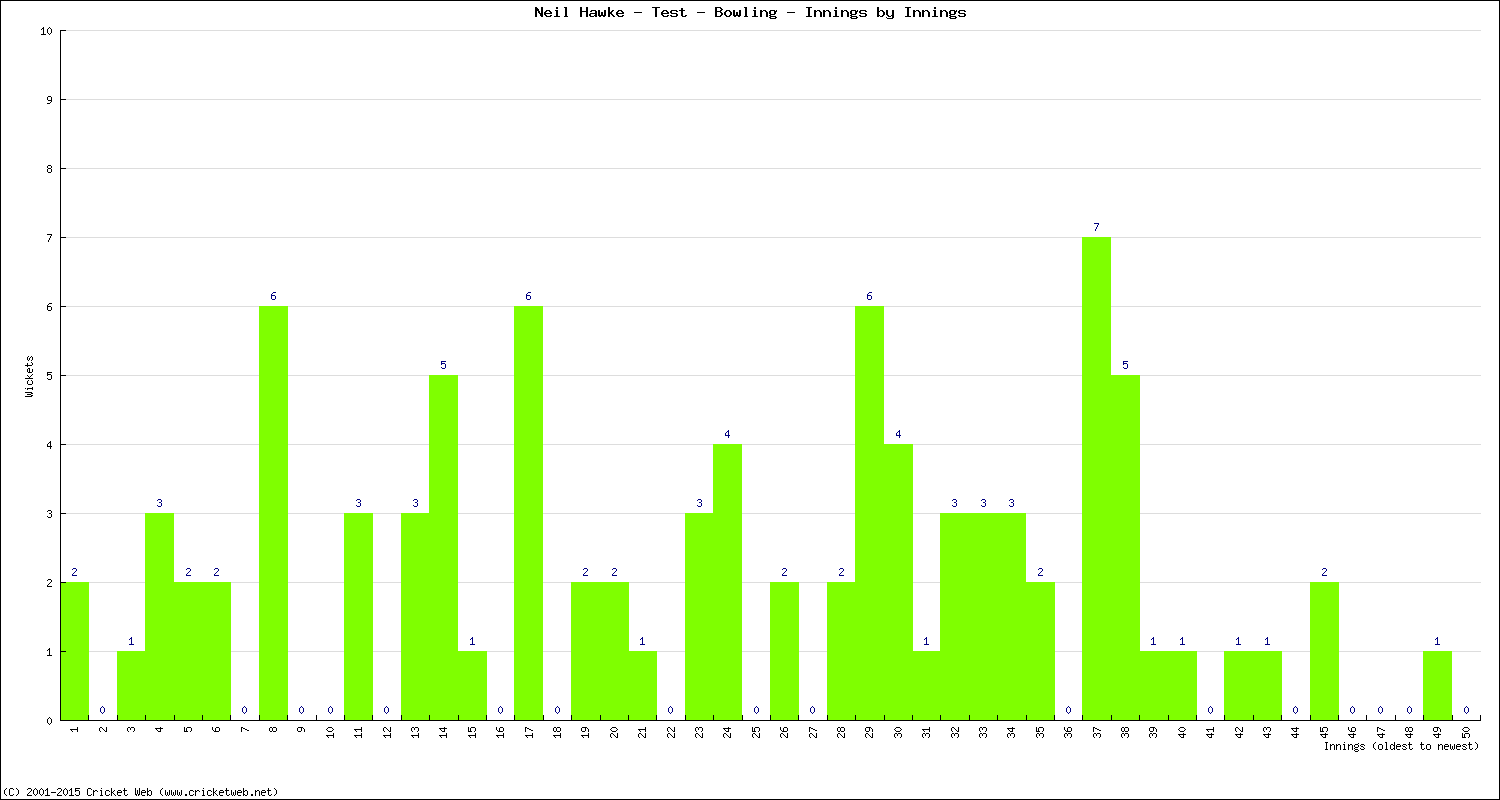 Bowling Performance Innings by Innings