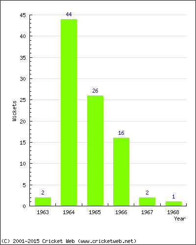 Wickets by Year