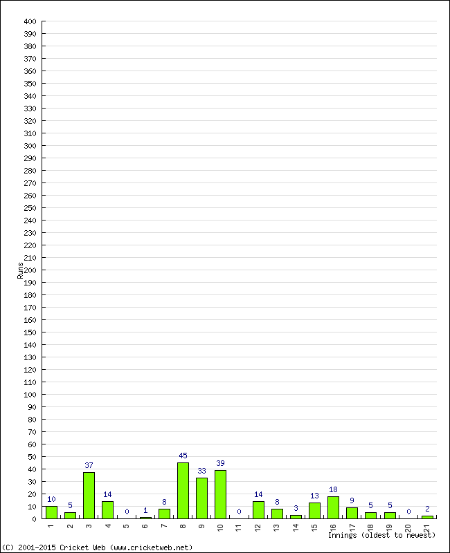 Batting Performance Innings by Innings - Away