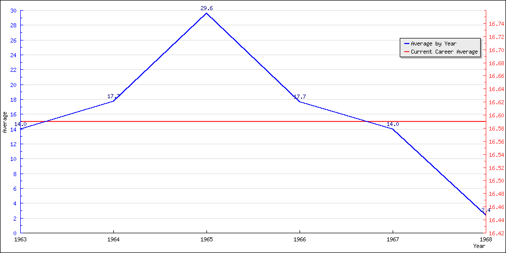 Batting Average by Year