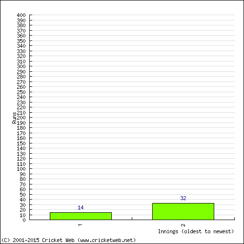 Batting Recent Scores