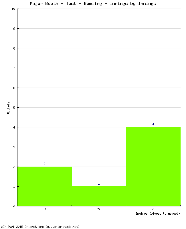 Bowling Performance Innings by Innings