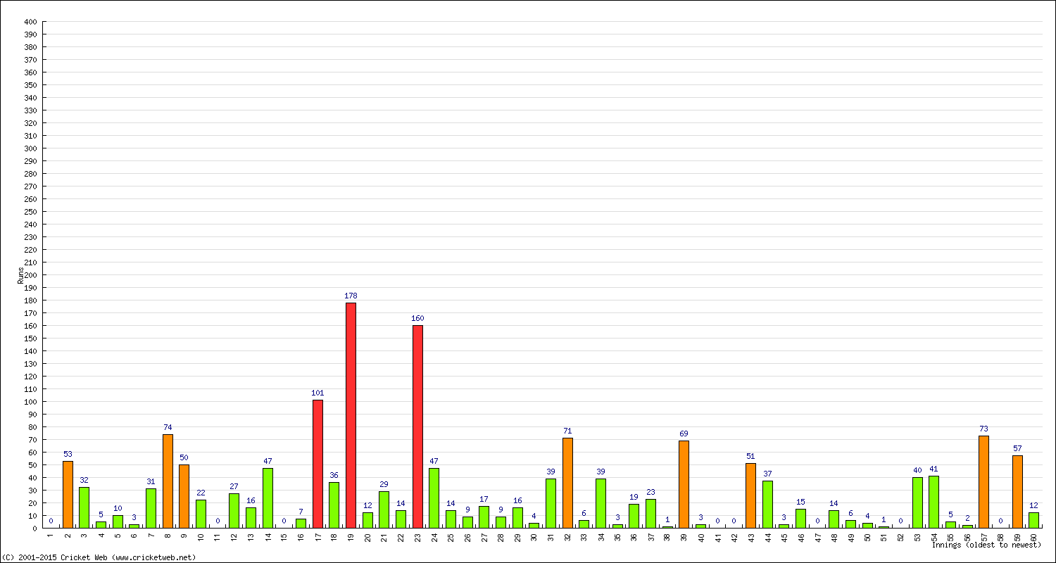 Batting Performance Innings by Innings