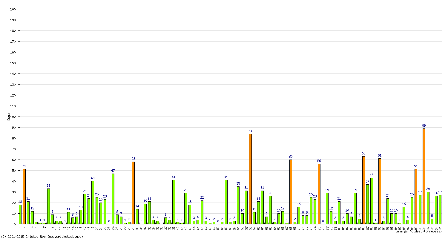 Batting Performance Innings by Innings