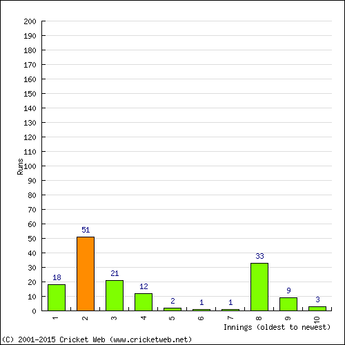 Batting Recent Scores