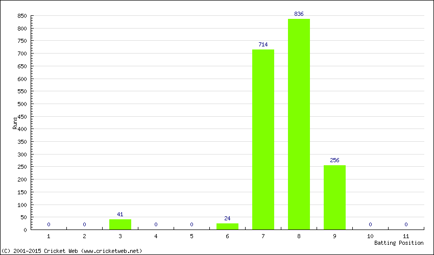 Runs by Batting Position