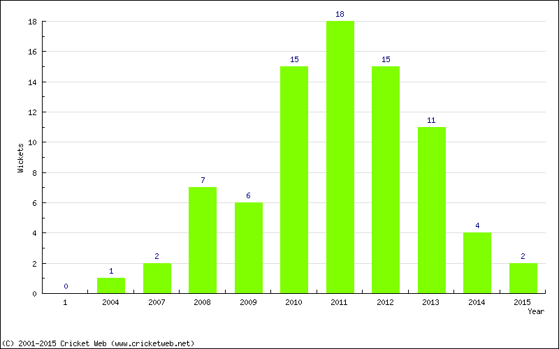 Wickets by Year