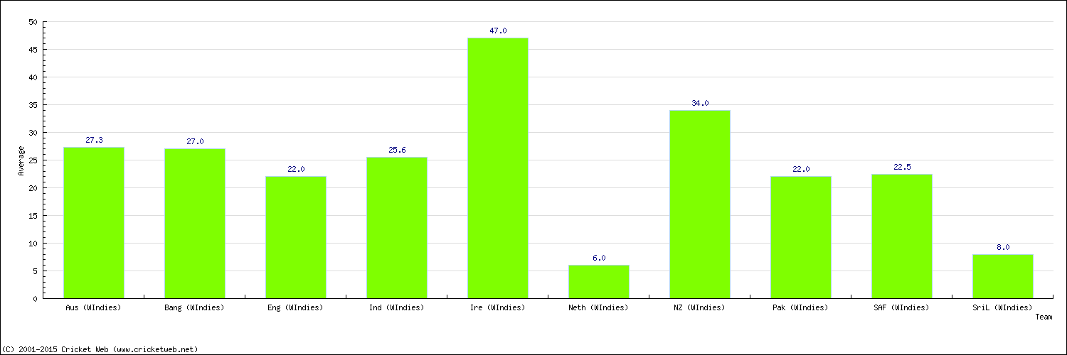 Batting Average by Country