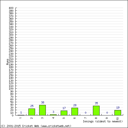 Batting Recent Scores