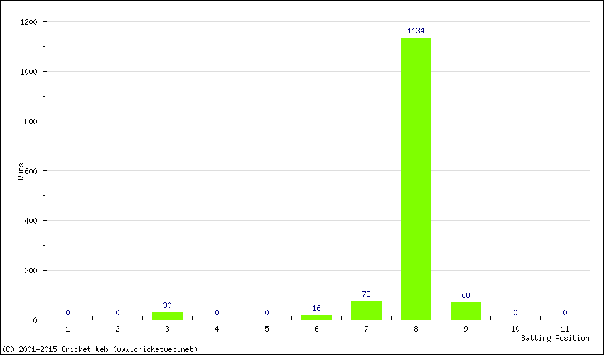 Runs by Batting Position