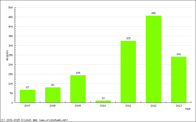 Runs by Year