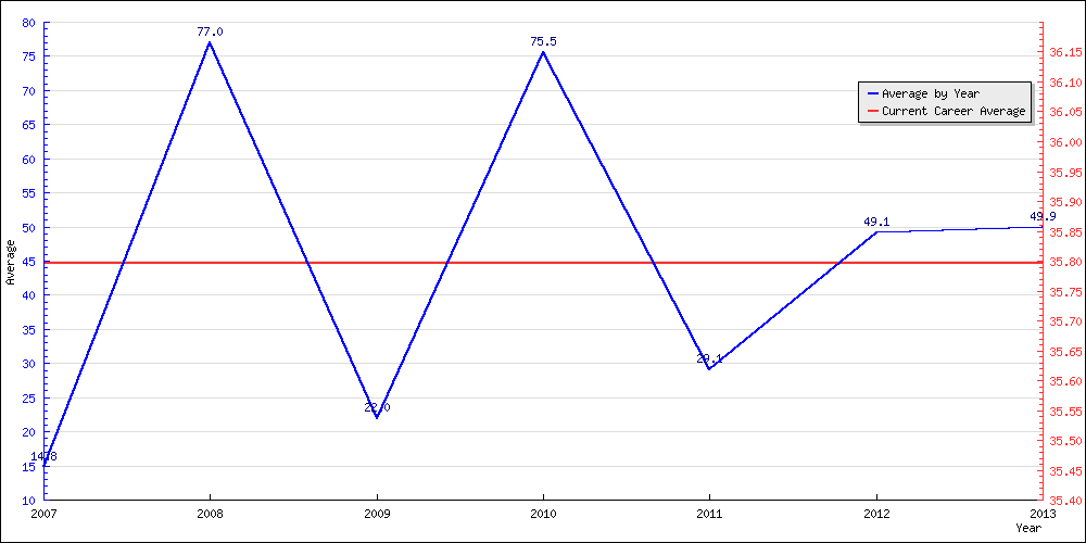 Bowling Average by Year